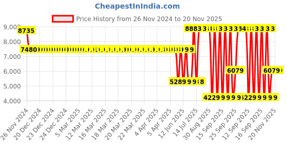 moglix.com Schneider Electric Acti9 Vigi xC60 25A AC 300mA Four Pole Earth Leakage Add On Block, A9N26597 schneider electric Price History Graph from 26 Nov 2024 to 20 Nov 2025
