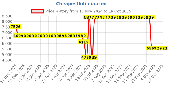 moglix.com Schneider Electric Acti9 Vigi xC60 25A AC 30mA Four Pole Earth Leakage Add On Block, A9N26595 schneider electric Price History Graph from 17 Nov 2024 to 18 Oct 2025