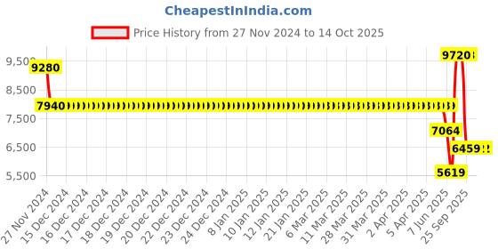 moglix.com Schneider Electric Acti9 Vigi xC60 63A AC 100mA Double Pole Earth Leakage Add On Block, A9N26612 schneider electric Price History Graph from 27 Nov 2024 to 13 Oct 2025