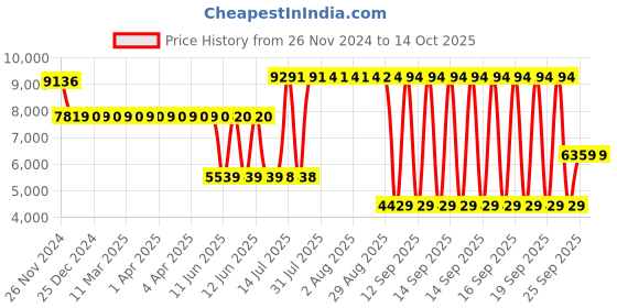 moglix.com Schneider Electric Acti9 Vigi xC60 63A AC 100mA Four Pole Earth Leakage Add On Block, A9N26644 schneider electric Price History Graph from 26 Nov 2024 to 14 Oct 2025