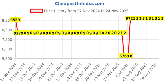 moglix.com Schneider Electric Acti9 Vigi xC60 63A AC 300mA Four Pole Earth Leakage Add On Block, A9N26645 schneider electric Price History Graph from 27 Nov 2024 to 24 Nov 2025