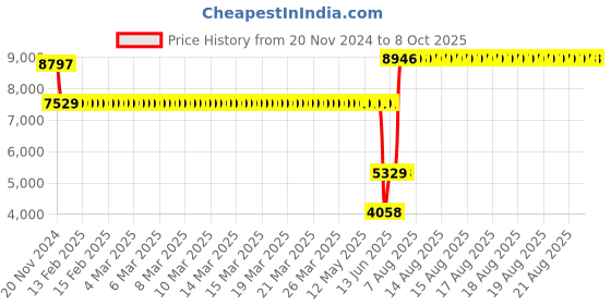 moglix.com Schneider Electric Acti9 Vigi xC60 63A AC 30mA Four Pole Earth Leakage Add On Block, A9N26643 schneider electric Price History Graph from 20 Nov 2024 to 8 Oct 2025
