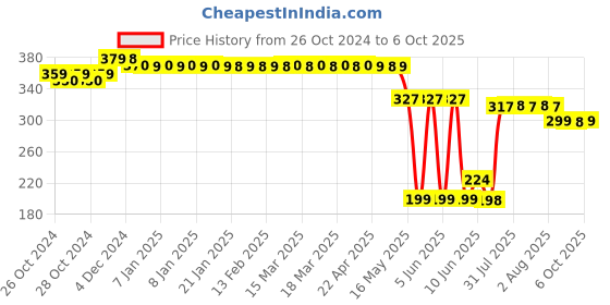 moglix.com Schneider Electric Acti9 xC60 10A B-Curve Single Pole MCB, A9N1P10B, Breaking Capacity: 10 kA schneider electric Price History Graph from 26 Oct 2024 to 6 Oct 2025