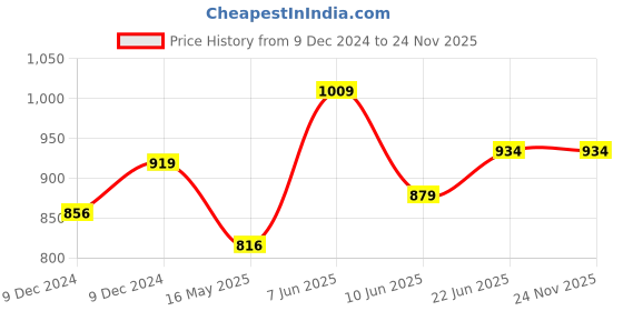 moglix.com Schneider Electric Acti9 xC60 10A B-Curve Three Pole MCB, A9N3P10B, Breaking Capacity: 10 kA schneider electric Price History Graph from 9 Dec 2024 to 23 Nov 2025
