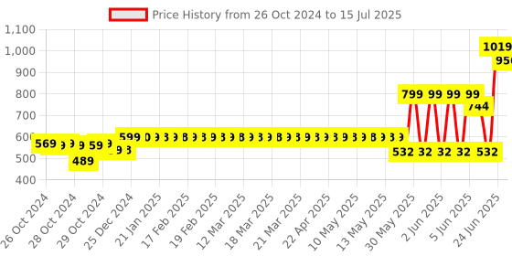 moglix.com Schneider Electric Acti9 xC60 10A C-Curve Double Pole MCB, A9N2P10C, Breaking Capacity: 10 kA schneider electric Price History Graph from 26 Oct 2024 to 15 Jul 2025