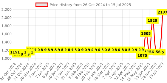 moglix.com Schneider Electric Acti9 xC60 10A C-Curve Four Pole MCB, A9N4P10C, Breaking Capacity: 10kA schneider electric Price History Graph from 26 Oct 2024 to 15 Jul 2025
