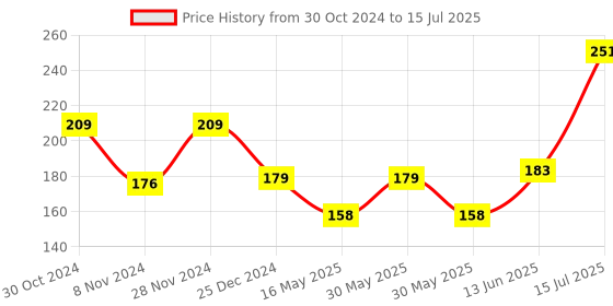 moglix.com Schneider Electric Acti9 XC60 10A C-Curve Single Pole MCB, A9N1P10C, Breaking Capacity: 10 kA schneider electric Price History Graph from 30 Oct 2024 to 15 Jul 2025