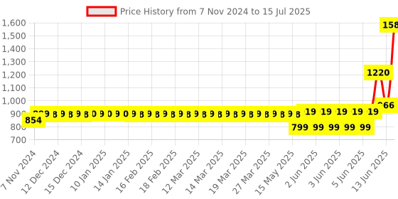 moglix.com Schneider Electric Acti9 xC60 10A C-Curve Three Pole MCB, A9N3P10C, Breaking Capacity: 10 kA schneider electric Price History Graph from 7 Nov 2024 to 15 Jul 2025
