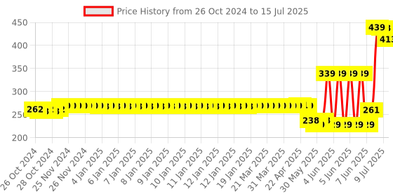 moglix.com Schneider Electric Acti9 XC60 10A D-Curve Single Pole MCB, A9N1P10D, Breaking Capacity: 10 kA schneider electric Price History Graph from 26 Oct 2024 to 15 Jul 2025