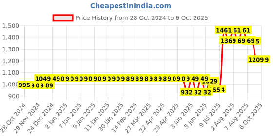 moglix.com Schneider Electric Acti9 xC60 10A D-Curve Three Pole MCB, A9N3P10D, Breaking Capacity: 10 kA schneider electric Price History Graph from 28 Oct 2024 to 5 Oct 2025