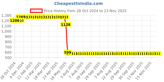 moglix.com Schneider Electric Acti9 xC60 16A B-Curve Double Pole MCB, A9N2P16B, Breaking Capacity: 10 kA schneider electric Price History Graph from 28 Oct 2024 to 23 Nov 2025