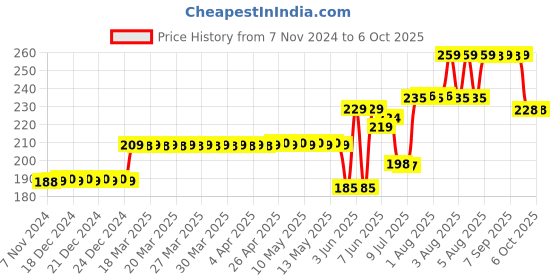 moglix.com Schneider Electric Acti9 xC60 16A B-Curve Single Pole MCB, A9N1P16B, Breaking Capacity: 10 kA schneider electric Price History Graph from 7 Nov 2024 to 6 Oct 2025