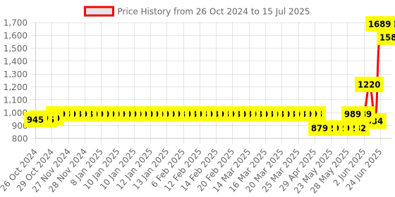 moglix.com Schneider Electric Acti9 xC60 16A B-Curve Three Pole MCB, A9N3P16B, Breaking Capacity: 10 kA schneider electric Price History Graph from 26 Oct 2024 to 15 Jul 2025