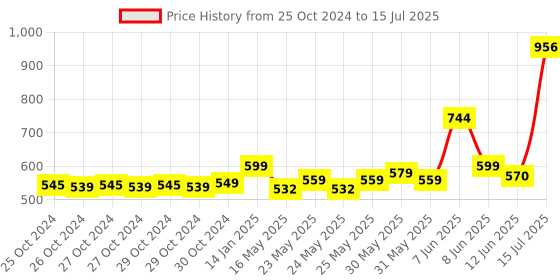 moglix.com Schneider Electric Acti9 xC60 16A C-Curve Double Pole MCB, A9N2P16C, Breaking Capacity: 10 kA schneider electric Price History Graph from 25 Oct 2024 to 15 Jul 2025