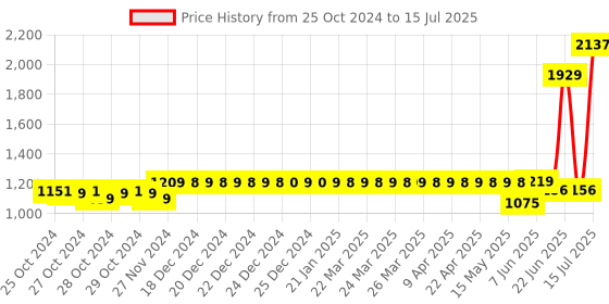 moglix.com Schneider Electric Acti9 xC60 16A C-Curve Four Pole MCB, A9N4P16C, Breaking Capacity: 10kA schneider electric Price History Graph from 25 Oct 2024 to 15 Jul 2025