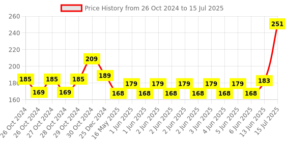 moglix.com Schneider Electric Acti9 xC60 16A C-Curve Single Pole MCB, A9N1P16C, Breaking Capacity: 10 kA schneider electric Price History Graph from 26 Oct 2024 to 15 Jul 2025