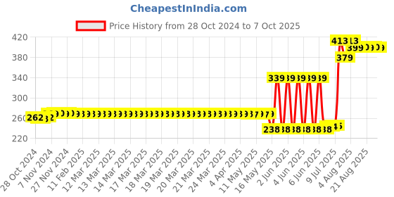 moglix.com Schneider Electric Acti9 xC60 16A D-Curve Single Pole MCB, A9N1P16D, Breaking Capacity: 10 kA schneider electric Price History Graph from 28 Oct 2024 to 7 Oct 2025