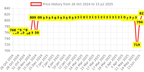 moglix.com Schneider Electric Acti9 xC60 1A C-Curve Double Pole MCB, A9N2P01C, Breaking Capacity: 10 kA schneider electric Price History Graph from 26 Oct 2024 to 15 Jul 2025