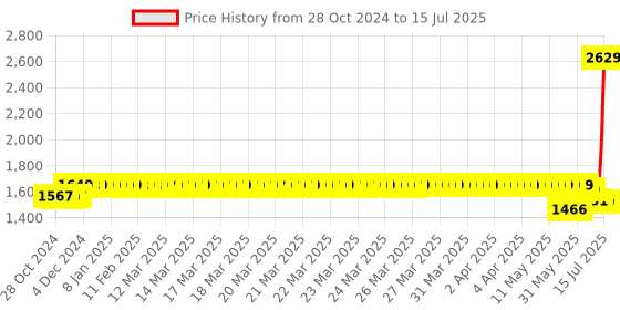 moglix.com Schneider Electric Acti9 xC60 1A C-Curve Four Pole MCB, A9N4P01C, Breaking Capacity: 10 kA schneider electric Price History Graph from 28 Oct 2024 to 15 Jul 2025