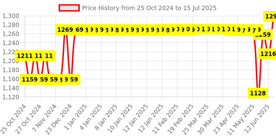 moglix.com Schneider Electric Acti9 xC60 1A C-Curve Three Pole MCB, A9N3P01C, Breaking Capacity: 10 kA schneider electric Price History Graph from 25 Oct 2024 to 15 Jul 2025