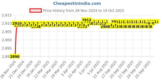 moglix.com Schneider Electric Acti9 xC60 1A D-Curve Three Pole MCB, A9N3P01D, Breaking Capacity: 10 kA schneider electric Price History Graph from 28 Nov 2024 to 19 Oct 2025