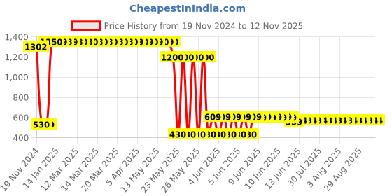 moglix.com Schneider Electric Acti9 xC60 20A B-Curve Double Pole MCB, A9N2P20B, Breaking Capacity: 10 kA schneider electric Price History Graph from 19 Nov 2024 to 12 Nov 2025