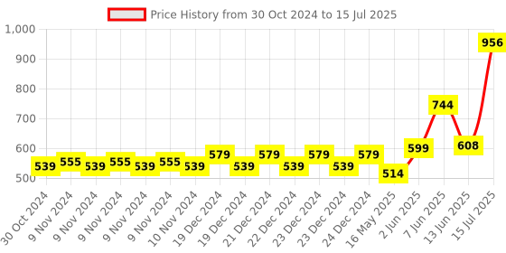 moglix.com Schneider Electric Acti9 xC60 20A C-Curve Double Pole MCB, A9N2P20C, Breaking Capacity: 15 kA schneider electric Price History Graph from 30 Oct 2024 to 15 Jul 2025