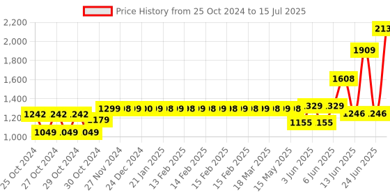 moglix.com Schneider Electric Acti9 xC60 20A C-Curve Four Pole MCB, A9N4P20C, Breaking Capacity: 10 kA schneider electric Price History Graph from 25 Oct 2024 to 15 Jul 2025