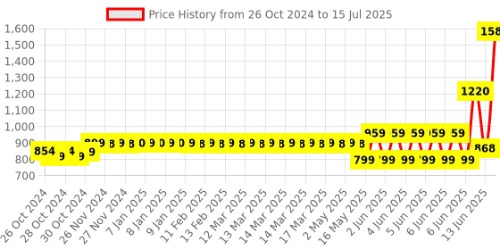 moglix.com Schneider Electric Acti9 xC60 20A C-Curve Three Pole MCB, A9N3P20C, Breaking Capacity: 10 kA schneider electric Price History Graph from 26 Oct 2024 to 15 Jul 2025