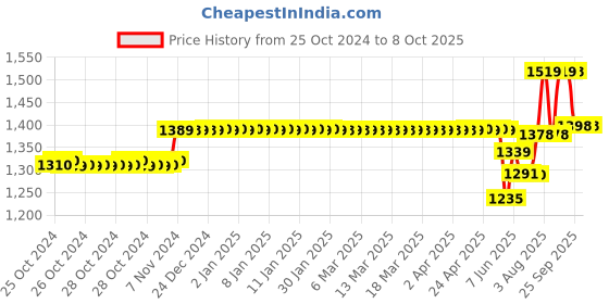 moglix.com Schneider Electric Acti9 xC60 20A D Curve Four Pole MCB, A9N4P20D, Breaking Capacity: 10kA schneider electric Price History Graph from 25 Oct 2024 to 8 Oct 2025