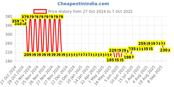 moglix.com Schneider Electric Acti9 xC60 25A B-Curve Single Pole MCB, A9N1P25B, Breaking Capacity: 10 kA schneider electric Price History Graph from 27 Oct 2024 to 7 Oct 2025