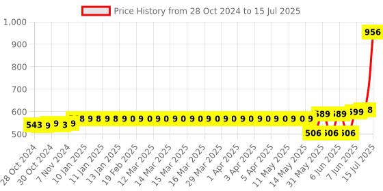 moglix.com Schneider Electric Acti9 xC60 25A C-Curve Double Pole MCB, A9N2P25C, Breaking Capacity: 10 kA schneider electric Price History Graph from 28 Oct 2024 to 15 Jul 2025