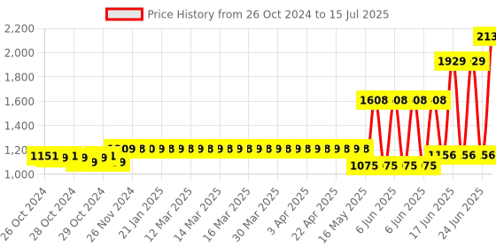 moglix.com Schneider Electric Acti9 xC60 25A C-Curve Four Pole MCB, A9N4P25C, Breaking Capacity: 10kA schneider electric Price History Graph from 26 Oct 2024 to 15 Jul 2025