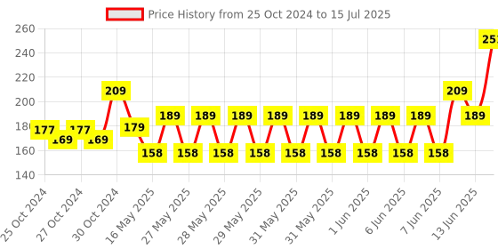 moglix.com Schneider Electric Acti9 xC60 25A C-Curve Single Pole MCB, A9N1P25C, Breaking Capacity: 10 kA schneider electric Price History Graph from 25 Oct 2024 to 15 Jul 2025