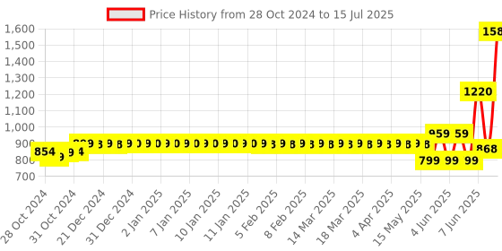 moglix.com Schneider Electric Acti9 xC60 25A C-Curve Three Pole MCB, A9N3P25C, Breaking Capacity: 10 kA schneider electric Price History Graph from 28 Oct 2024 to 15 Jul 2025
