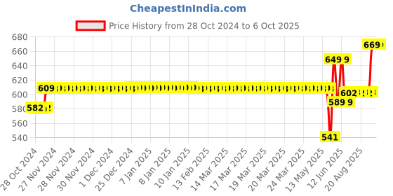 moglix.com Schneider Electric Acti9 xC60 25A D-Curve Double Pole MCB, A9N2P25D, Breaking Capacity: 10 kA schneider electric Price History Graph from 28 Oct 2024 to 6 Oct 2025