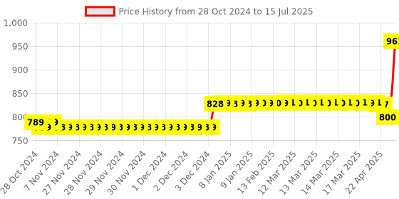 moglix.com Schneider Electric Acti9 xC60 2A C-Curve Double Pole MCB, A9N2P02C, Breaking Capacity: 10 kA schneider electric Price History Graph from 28 Oct 2024 to 15 Jul 2025