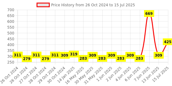 moglix.com Schneider Electric Acti9 xC60 2A C-Curve Single Pole MCB, A9N1P02C, Breaking Capacity: 10 kA schneider electric Price History Graph from 26 Oct 2024 to 15 Jul 2025