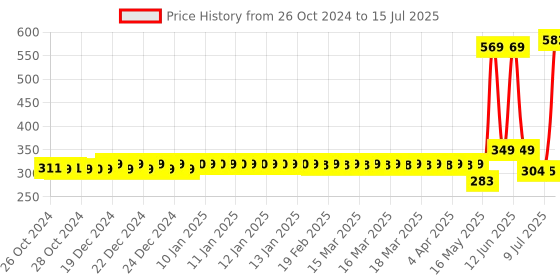 moglix.com Schneider Electric Acti9 xC60 2A D-Curve Single Pole MCB, A9N1P02D, Breaking Capacity: 10 kA schneider electric Price History Graph from 26 Oct 2024 to 15 Jul 2025