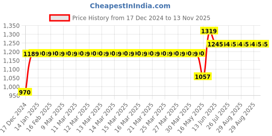 moglix.com Schneider Electric Acti9 xC60 32A B-Curve Four Pole MCB, A9N4P32B, Breaking Capacity: 10kA schneider electric Price History Graph from 17 Dec 2024 to 13 Nov 2025