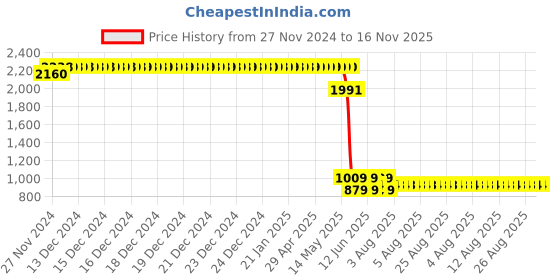 moglix.com Schneider Electric Acti9 xC60 32A B-Curve Three Pole MCB, A9N3P32B, Breaking Capacity: 10 kA schneider electric Price History Graph from 27 Nov 2024 to 15 Nov 2025