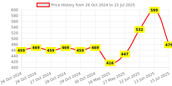 moglix.com Schneider Electric Acti9 xC60 32A C-Curve Double Pole MCB, A9N2P32C, Breaking Capacity: 10 kA schneider electric Price History Graph from 26 Oct 2024 to 15 Jul 2025