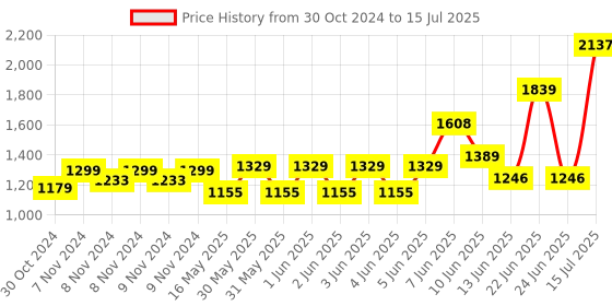 moglix.com Schneider Electric Acti9 xC60 32A C-Curve Four Pole MCB, A9N4P32C, Breaking Capacity: 10kA schneider electric Price History Graph from 30 Oct 2024 to 15 Jul 2025