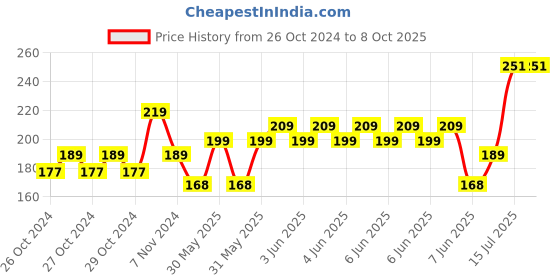 moglix.com Schneider Electric Acti9 xC60 32A C-Curve Single Pole MCB, A9N1P32C, Breaking Capacity: 10 kA schneider electric Price History Graph from 26 Oct 2024 to 7 Oct 2025
