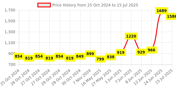 moglix.com Schneider Electric Acti9 xC60 32A C-Curve Three Pole MCB, A9N3P32C, Breaking Capacity: 10 kA schneider electric Price History Graph from 25 Oct 2024 to 15 Jul 2025