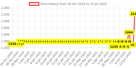 moglix.com Schneider Electric Acti9 xC60 32A D Curve Four Pole MCB, A9N4P32D, Breaking Capacity: 10kA schneider electric Price History Graph from 26 Oct 2024 to 15 Jul 2025