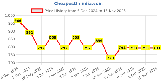 moglix.com Schneider Electric Acti9 xC60 3A C-Curve Double Pole MCB, A9N2P03C, Breaking Capacity: 10 kA schneider electric Price History Graph from 6 Dec 2024 to 15 Nov 2025