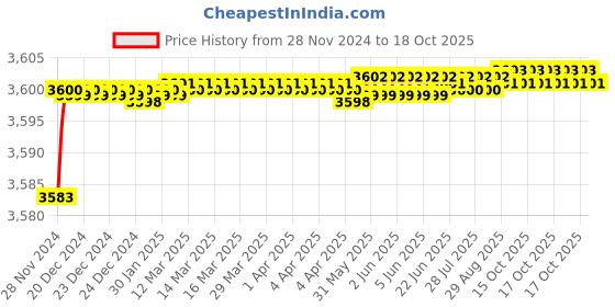 moglix.com Schneider Electric Acti9 xC60 3A C-Curve Four Pole MCB, A9N4P03C, Breaking Capacity: 10 kA schneider electric Price History Graph from 28 Nov 2024 to 18 Oct 2025