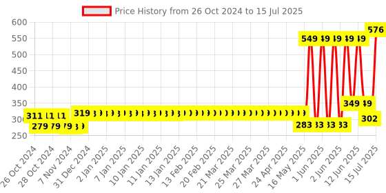 moglix.com Schneider Electric Acti9 xC60 3A C-Curve Single Pole MCB, A9N1P03C, Breaking Capacity: 10 kA schneider electric Price History Graph from 26 Oct 2024 to 15 Jul 2025