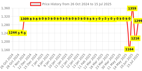 moglix.com Schneider Electric Acti9 xC60 3A C-Curve Three Pole MCB, A9N3P03C, Breaking Capacity: 10 kA schneider electric Price History Graph from 26 Oct 2024 to 15 Jul 2025